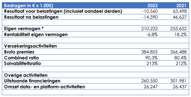 Persbericht bevestiging jaarcijfers 2022