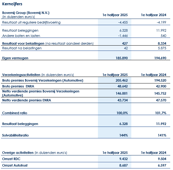 Kerncijfer overzicht H1 2026 Bovemij Group